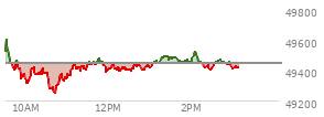 At 01:29 PM EST, the DOW last traded at 49481.58,  up 39.14 points or 0.08%, which is 14.88 points above the open, 235.34 points above the low of the day, and 135.12 points below the high of the day