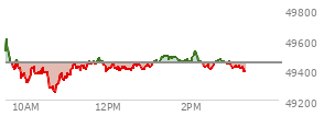 At 01:47 PM EST, the DOW last traded at 49456.85,  up 14.41 points or 0.03%, which is 9.85 points below the open, 210.61 points above the low of the day, and 159.85 points below the high of the day