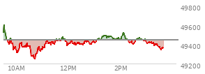 At 02:05 PM EST, the DOW last traded at 49507.32,  up 64.88 points or 0.13%, which is 40.62 points above the open, 261.08 points above the low of the day, and 109.38 points below the high of the day