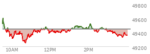 At 03:43 PM EST, the DOW last traded at 49359.96,  down 82.48 points or -0.17%, which is 106.74 points below the open, 113.72 points above the low of the day, and 256.74 points below the high of the day