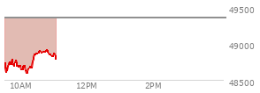 At 04:20 PM EST, the DOW last traded at 49359.33,  down 83.11 points or -0.17%, which is 107.37 points below the open, 113.09 points above the low of the day, and 257.37 points below the high of the day