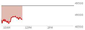 At 10:08 AM EST, the DOW last traded at 48629.55,  down 729.78 points or -1.48%, which is 375.46 points below the open, 23.03 points above the low of the day, and 375.46 points below the high of the day