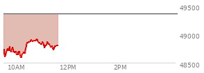 At 10:12 AM EST, the DOW last traded at 48613.3,  down 746.03 points or -1.51%, which is 391.71 points below the open, 20.85 points above the low of the day, and 391.71 points below the high of the day