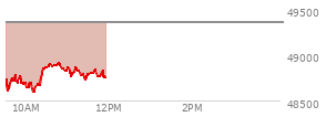 At 10:37 AM EST, the DOW last traded at 48892.19,  down 467.14 points or -0.95%, which is 112.82 points below the open, 299.74 points above the low of the day, and 112.82 points below the high of the day