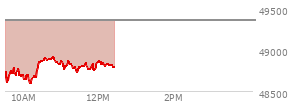 At 10:53 AM EST, the DOW last traded at 48851.68,  down 507.65 points or -1.03%, which is 153.33 points below the open, 259.23 points above the low of the day, and 153.33 points below the high of the day