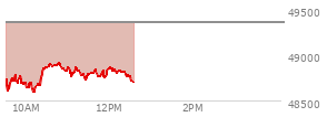 At 11:13 AM EST, the DOW last traded at 48859.79,  down 499.54 points or -1.01%, which is 145.22 points below the open, 267.34 points above the low of the day, and 145.22 points below the high of the day