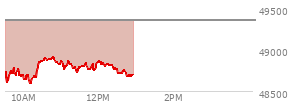 At 11:29 AM EST, the DOW last traded at 48785.4,  down 573.93 points or -1.16%, which is 219.61 points below the open, 192.95 points above the low of the day, and 219.61 points below the high of the day