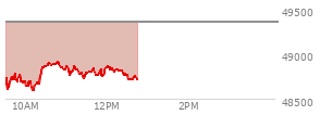 At 11:29 AM EST, the DOW last traded at 48785.4,  down 573.93 points or -1.16%, which is 219.61 points below the open, 192.95 points above the low of the day, and 219.61 points below the high of the day