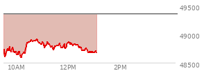 At 11:43 AM EST, the DOW last traded at 48774.91,  down 584.42 points or -1.18%, which is 230.1 points below the open, 182.46 points above the low of the day, and 230.1 points below the high of the day