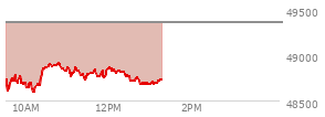 At 11:49 AM EST, the DOW last traded at 48784.63,  down 574.7 points or -1.16%, which is 220.38 points below the open, 192.18 points above the low of the day, and 220.38 points below the high of the day
