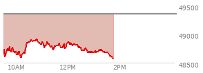 At 12:23 PM EST, the DOW last traded at 48798.97,  down 560.36 points or -1.14%, which is 206.04 points below the open, 206.52 points above the low of the day, and 206.04 points below the high of the day