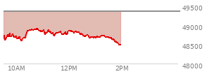 At 12:35 PM EST, the DOW last traded at 48712.07,  down 647.26 points or -1.31%, which is 292.94 points below the open, 119.62 points above the low of the day, and 292.94 points below the high of the day
