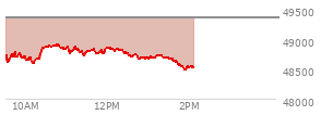 At 12:43 PM EST, the DOW last traded at 48737.39,  down 621.94 points or -1.26%, which is 267.62 points below the open, 144.94 points above the low of the day, and 267.62 points below the high of the day