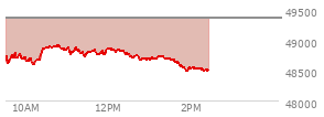 At 12:57 PM EST, the DOW last traded at 48686.88,  down 672.45 points or -1.36%, which is 318.13 points below the open, 94.43 points above the low of the day, and 318.13 points below the high of the day