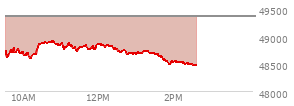 At 01:11 PM EST, the DOW last traded at 48717.16,  down 642.17 points or -1.30%, which is 287.85 points below the open, 124.71 points above the low of the day, and 287.85 points below the high of the day