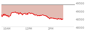 At 01:45 PM EST, the DOW last traded at 48570.71,  down 788.62 points or -1.60%, which is  day's low, 434.3 points below the open, and 434.3 points below the high of the day
