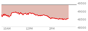 At 01:45 PM EST, the DOW last traded at 48570.71,  down 788.62 points or -1.60%, which is  day's low, 434.3 points below the open, and 434.3 points below the high of the day