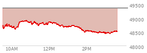 At 02:03 PM EST, the DOW last traded at 48541.54,  down 817.79 points or -1.66%, which is 463.47 points below the open, 57.42 points above the low of the day, and 463.47 points below the high of the day