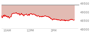 At 02:17 PM EST, the DOW last traded at 48517.06,  down 842.27 points or -1.71%, which is 487.95 points below the open, 32.94 points above the low of the day, and 487.95 points below the high of the day