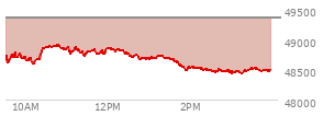 At 02:25 PM EST, the DOW last traded at 48509.14,  down 850.19 points or -1.72%, which is 495.87 points below the open, 25.02 points above the low of the day, and 495.87 points below the high of the day