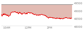 At 04:03 PM EST, the DOW last traded at 48488.59,  down 870.74 points or -1.76%, which is 516.42 points below the open, 60.46 points above the low of the day, and 516.42 points below the high of the day