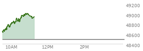 At 09:44 AM EST, the DOW last traded at 48691.99,  up 203.4 points or 0.42%, which is 145.96 points above the open, 145.96 points above the low of the day, and 36.8 points below the high of the day