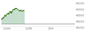 At 09:44 AM EST, the DOW last traded at 48691.99,  up 203.4 points or 0.42%, which is 145.96 points above the open, 145.96 points above the low of the day, and 36.8 points below the high of the day