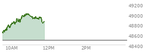 At 10:09 AM EST, the DOW last traded at 48835.95,  up 347.36 points or 0.72%, which is 289.92 points above the open, 289.92 points above the low of the day, and 41.05 points below the high of the day