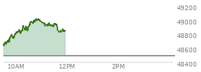 At 10:13 AM EST, the DOW last traded at 48835.02,  up 346.43 points or 0.71%, which is 288.99 points above the open, 288.99 points above the low of the day, and 41.98 points below the high of the day
