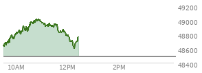 At 10:53 AM EST, the DOW last traded at 48997.5,  up 508.91 points or 1.05%, which is 451.47 points above the open, 451.47 points above the low of the day, and 23.09 points below the high of the day
