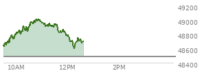 At 11:15 AM EST, the DOW last traded at 48915.76,  up 427.17 points or 0.88%, which is 369.73 points above the open, 369.73 points above the low of the day, and 104.83 points below the high of the day