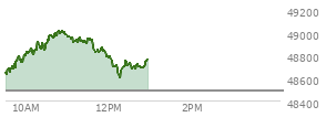 At 11:29 AM EST, the DOW last traded at 48936.73,  up 448.14 points or 0.92%, which is 390.7 points above the open, 390.7 points above the low of the day, and 83.86 points below the high of the day