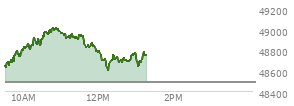 At 11:31 AM EST, the DOW last traded at 48941.59,  up 453 points or 0.93%, which is 395.56 points above the open, 395.56 points above the low of the day, and 79 points below the high of the day
