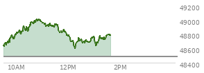 At 12:09 PM EST, the DOW last traded at 48702.04,  up 213.45 points or 0.44%, which is 156.01 points above the open, 156.01 points above the low of the day, and 318.55 points below the high of the day