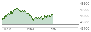 At 12:09 PM EST, the DOW last traded at 48702.04,  up 213.45 points or 0.44%, which is 156.01 points above the open, 156.01 points above the low of the day, and 318.55 points below the high of the day