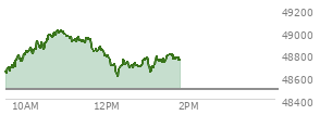 At 12:09 PM EST, the DOW last traded at 48702.04,  up 213.45 points or 0.44%, which is 156.01 points above the open, 156.01 points above the low of the day, and 318.55 points below the high of the day