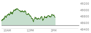 At 12:43 PM EST, the DOW last traded at 48702.68,  up 214.09 points or 0.44%, which is 156.65 points above the open, 156.65 points above the low of the day, and 317.91 points below the high of the day