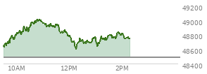 At 12:45 PM EST, the DOW last traded at 48693.02,  up 204.43 points or 0.42%, which is 146.99 points above the open, 146.99 points above the low of the day, and 327.57 points below the high of the day
