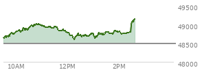 At 01:07 PM EST, the DOW last traded at 48701.91,  up 213.32 points or 0.44%, which is 155.88 points above the open, 155.88 points above the low of the day, and 318.68 points below the high of the day