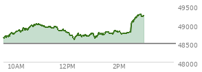 At 01:23 PM EST, the DOW last traded at 48751.92,  up 263.33 points or 0.54%, which is 205.89 points above the open, 205.89 points above the low of the day, and 268.67 points below the high of the day