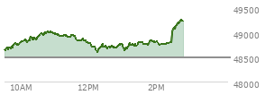 At 01:25 PM EST, the DOW last traded at 48734.01,  up 245.42 points or 0.51%, which is 187.98 points above the open, 187.98 points above the low of the day, and 286.58 points below the high of the day
