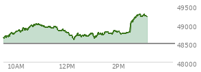At 01:37 PM EST, the DOW last traded at 48779.26,  up 290.67 points or 0.60%, which is 233.23 points above the open, 233.23 points above the low of the day, and 241.33 points below the high of the day