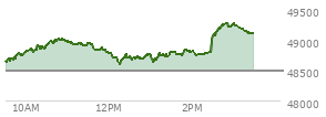At 01:53 PM EST, the DOW last traded at 48827.9,  up 339.31 points or 0.70%, which is 281.87 points above the open, 281.87 points above the low of the day, and 192.69 points below the high of the day