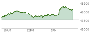 At 02:13 PM EST, the DOW last traded at 48761.23,  up 272.64 points or 0.56%, which is 215.2 points above the open, 215.2 points above the low of the day, and 259.36 points below the high of the day