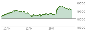 At 02:19 PM EST, the DOW last traded at 48772.94,  up 284.35 points or 0.59%, which is 226.91 points above the open, 226.91 points above the low of the day, and 247.65 points below the high of the day