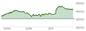 At 02:29 PM EST, the DOW last traded at 49015.55,  up 526.96 points or 1.09%, which is 469.52 points above the open, 469.52 points above the low of the day, and 5.04 points below the high of the day