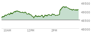 At 03:47 PM EST, the DOW last traded at 49078.77,  up 590.18 points or 1.22%, which is 532.74 points above the open, 532.74 points above the low of the day, and 216.26 points below the high of the day