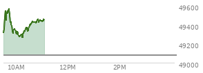 At 09:32 AM EST, the DOW last traded at 49551.99,  up 474.76 points or 0.97%, which is 350.18 points above the open, 350.18 points above the low of the day, and 0.97 points below the high of the day