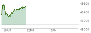 At 10:05 AM EST, the DOW last traded at 49281.91,  up 204.68 points or 0.42%, which is 80.1 points above the open, 80.1 points above the low of the day, and 297.99 points below the high of the day