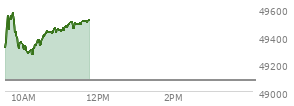 At 10:10 AM EST, the DOW last traded at 49303.46,  up 226.23 points or 0.46%, which is 101.65 points above the open, 101.65 points above the low of the day, and 276.44 points below the high of the day